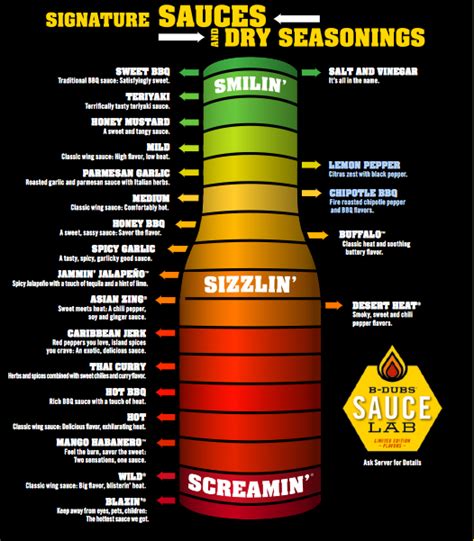 Bdubs sauce chart - Rub the sauce all over your face. If your face doesn't turn red, demand a refund. If you can eat 2 wings coated in the Wild sauce you got me beat. The hot garlic one is good but my fav is the plain hot. Spicy Garlic, Thai Curry, Parmesan Garlic. Spicy garlic, thai curry, and asian zing are all top tier sauces imo.